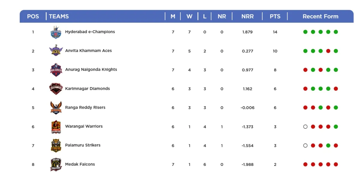 Hyderabad E-Champions celebrate unbeaten league-stage finish in HCA Sreenidhi University TG20