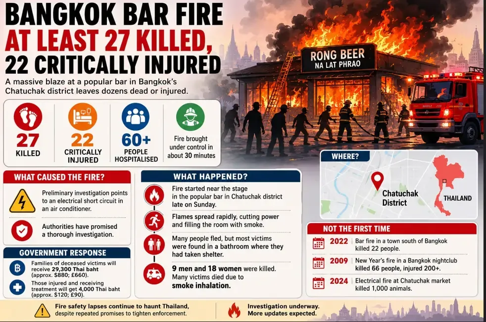 Emergency responders outside a bar after a deadly fire in Bangkok's Chatuchak district.