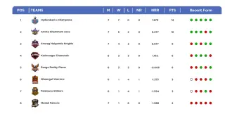 Hyderabad E-Champions celebrate unbeaten league-stage finish in HCA Sreenidhi University TG20